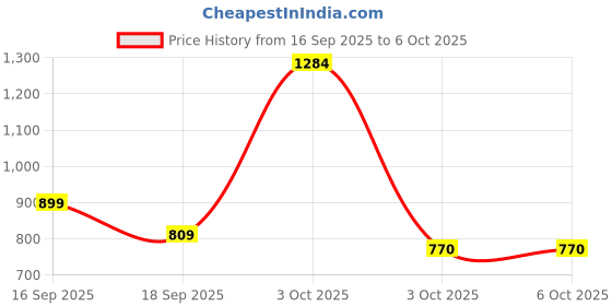 nykaa.com fastrack accessories Fastrack Red Textured Wallet with Detachable Chain Strap fastrack accessories Price History Graph from 16 Sep 2025 to 5 Oct 2025