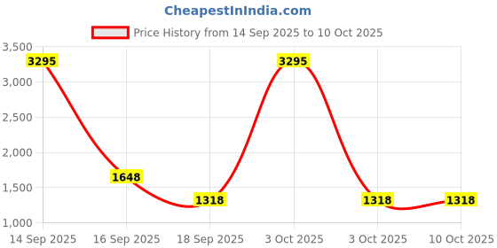 nykaa.com fastrack accessories Fastrack Spacious Statement Tote Bag with Detachable Pouch - Black fastrack accessories Price History Graph from 14 Sep 2025 to 10 Oct 2025