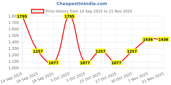 nykaa.com fastrack accessories Fastrack Structured Mini Sling In Black fastrack accessories Price History Graph from 14 Sep 2025 to 20 Nov 2025