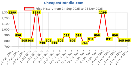 nykaa.com fastrack accessories Fastrack Tan Brunch Shoulder Bag for Women fastrack accessories Price History Graph from 14 Sep 2025 to 23 Nov 2025
