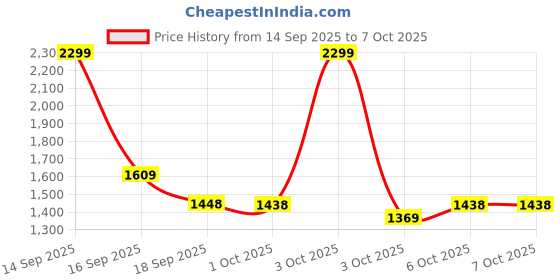 nykaa.com fastrack accessories Fastrack Tan Large Satchel Bag for Women fastrack accessories Price History Graph from 14 Sep 2025 to 6 Oct 2025