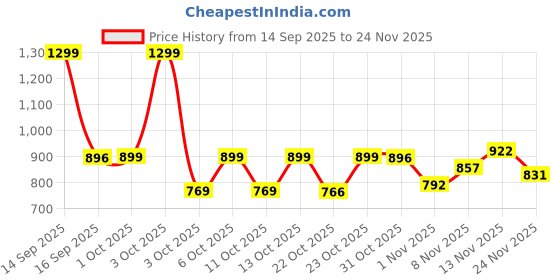 nykaa.com fastrack accessories Fastrack Tan Mobile Sling Bag for Women fastrack accessories Price History Graph from 14 Sep 2025 to 24 Nov 2025