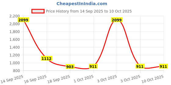 nykaa.com fastrack accessories Fastrack Tan Satchel for Women fastrack accessories Price History Graph from 14 Sep 2025 to 9 Oct 2025