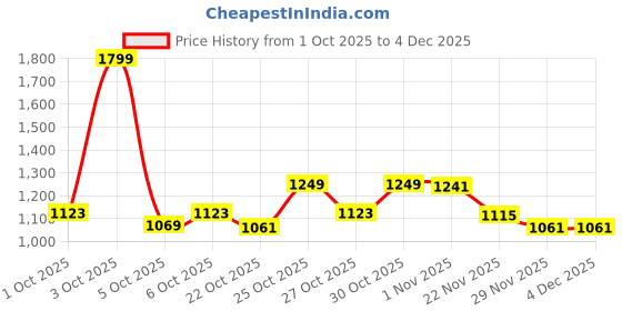 nykaa.com fastrack accessories Fastrack Tan Solid Shoulder Bag fastrack accessories Price History Graph from 1 Oct 2025 to 3 Dec 2025
