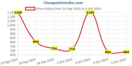 nykaa.com fastrack accessories Fastrack Textured Zip Around Wallet for Women with Multiple Card Slots fastrack accessories Price History Graph from 14 Sep 2025 to 5 Oct 2025