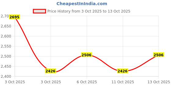 nykaa.com fastrack accessories Fastrack White Luxequilt Backpack fastrack accessories Price History Graph from 3 Oct 2025 to 13 Oct 2025