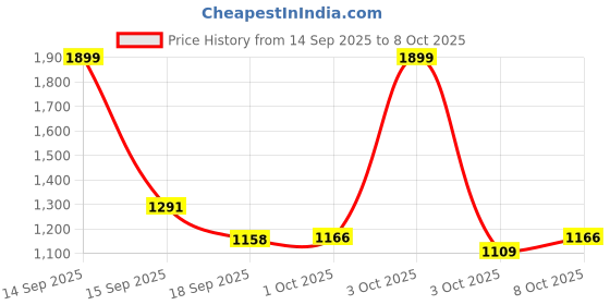 nykaa.com fastrack accessories Fastrack White Plain Clutch fastrack accessories Price History Graph from 14 Sep 2025 to 8 Oct 2025
