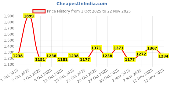 nykaa.com fastrack accessories Fastrack White Structured Quilted Sling Bag fastrack accessories Price History Graph from 1 Oct 2025 to 21 Nov 2025