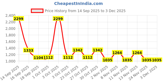 nykaa.com fastrack accessories Fastrack Women Solid Black Satchel Bag fastrack accessories Price History Graph from 14 Sep 2025 to 3 Dec 2025