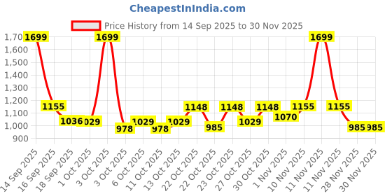 nykaa.com fastrack accessories Fastrack Women Solid Brown Satchel Bag fastrack accessories Price History Graph from 14 Sep 2025 to 30 Nov 2025