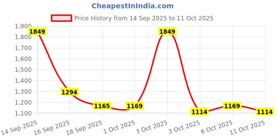 nykaa.com fastrack accessories Fastrack Women Solid Tan Backpack fastrack accessories Price History Graph from 14 Sep 2025 to 11 Oct 2025