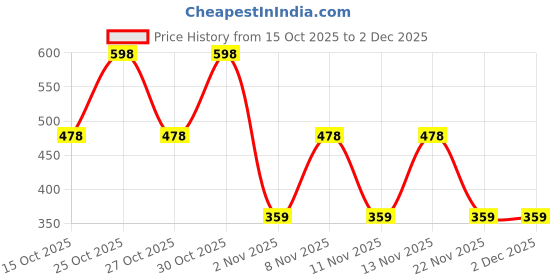 nykaa.com fastrack accessories Fastrack Women'S Everyday Cool Matcha Casual Wallet fastrack accessories Price History Graph from 15 Oct 2025 to 2 Dec 2025