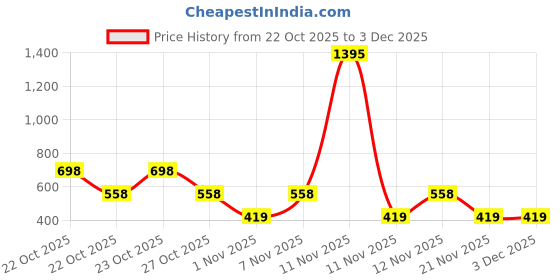 nykaa.com fastrack accessories Fastrack Women'S White Multi Fold Wallet fastrack accessories Price History Graph from 22 Oct 2025 to 2 Dec 2025