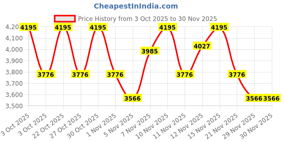 nykaa.com fastrack accessories Fastrack Workease Minimilist Laptop Beige Tote Bag fastrack accessories Price History Graph from 3 Oct 2025 to 29 Nov 2025