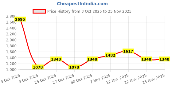 nykaa.com fastrack accessories Fastrack Zip-It-Up Sling Bag - White fastrack accessories Price History Graph from 3 Oct 2025 to 25 Nov 2025