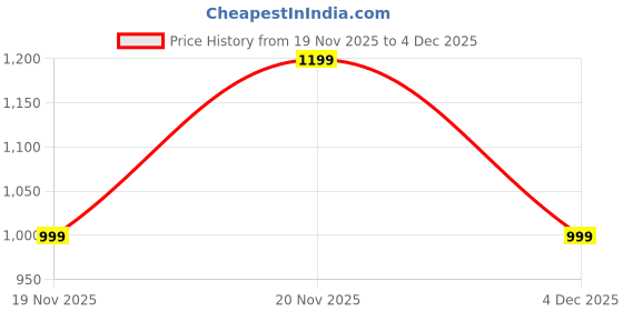 nykaa.com FC Barcelona Eau De Toilette fc barcelona Price History Graph from 19 Nov 2025 to 4 Dec 2025