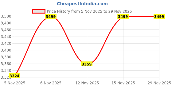 nykaa.com FEATHERS CLOSET Emerald Super Soft Maxi Dress And Shrug (Set of 2) feathers closet Price History Graph from 5 Nov 2025 to 29 Nov 2025