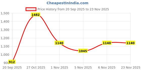 nykaa.com FEATHERS CLOSET Rust Orange Soft Crepe V-Neck Midi Night Dress feathers closet Price History Graph from 20 Sep 2025 to 23 Nov 2025