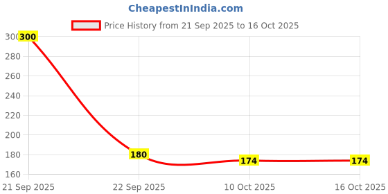 nykaa.com Feel Good Club 0.5 MM Derma Roller With 540 Micro Needles For Hair Growth & Reducing Hair Fall feel good club Price History Graph from 21 Sep 2025 to 16 Oct 2025