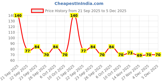 nykaa.com Feel Good Club Bake & Set Pizza Puff - Face Makeup Powder Applicator Blender Beauty Sponge (1 Pc) feel good club Price History Graph from 21 Sep 2025 to 5 Dec 2025