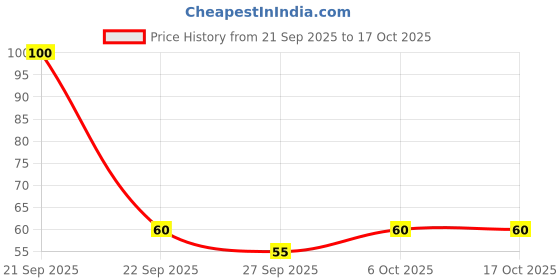 nykaa.com Feel Good Club Blackhead Remover With Round Loops For Blemish Extraction & Face Skin Care (1 Pc) feel good club Price History Graph from 21 Sep 2025 to 16 Oct 2025