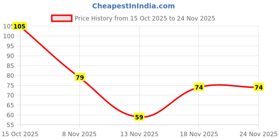 nykaa.com Feel Good Club Face & Eyebrow Razor - Pack Of 3 Reusable Razors For Instant & Painless Hair Removal feel good club Price History Graph from 15 Oct 2025 to 24 Nov 2025