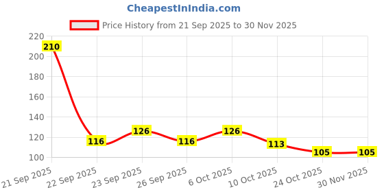 nykaa.com Feel Good Club Ice Roller - Natural Skin Care & De-puffing Massager For Face Neck & Under Eye (1 Pc) feel good club Price History Graph from 21 Sep 2025 to 30 Nov 2025
