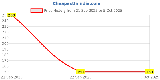 nykaa.com Feel Good Club Pimple Patch With Hydrocolloid & Salicylic Acid For Acne Healing & Spot Correction feel good club Price History Graph from 21 Sep 2025 to 5 Oct 2025