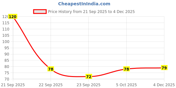nykaa.com Feel Good Club Pure & Natural Multani Mitti For Detan Face Pack/ Mask For Skin Glow & Exfoliation feel good club Price History Graph from 21 Sep 2025 to 4 Dec 2025