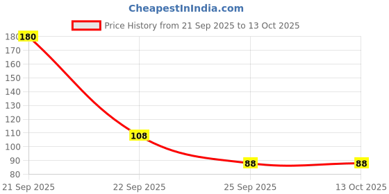nykaa.com Feel Good Club Scalp Massager Shampoo Brush For Deep Cleansing & Natural Hair Growth (1 Pc) feel good club Price History Graph from 21 Sep 2025 to 12 Oct 2025