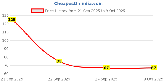 nykaa.com Feel Good Club Tail Comb With Steel Pin For Hair Detangling Sectioning Styling & Applying Products feel good club Price History Graph from 21 Sep 2025 to 8 Oct 2025