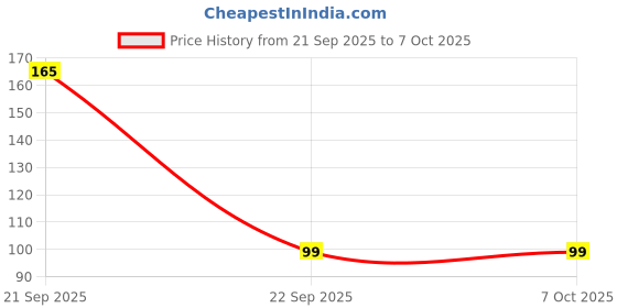 nykaa.com Feel Good Club Tube Squeezer - Manual Roller Tool For Skincare & Toothpaste Tubes - Mixed Colours feel good club Price History Graph from 21 Sep 2025 to 7 Oct 2025