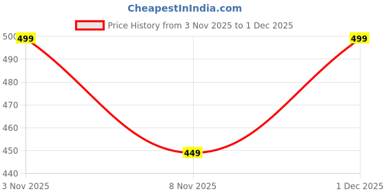 nykaa.com FEIER Brown Airwave Bikini feier Price History Graph from 3 Nov 2025 to 1 Dec 2025