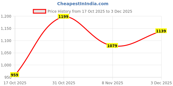 nykaa.com FEIER Brown Round Neck Cutaway Bodysuit feier Price History Graph from 17 Oct 2025 to 3 Dec 2025