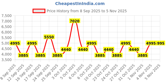 nykaa.com salvatore ferragamo Ferragamo Amo Eau De Parfum For Her salvatore ferragamo Price History Graph from 8 Sep 2025 to 4 Nov 2025