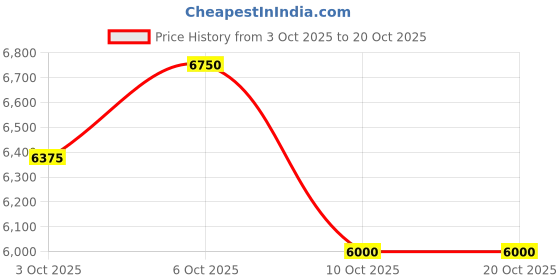 nykaa.com salvatore ferragamo Ferragamo F Homme Eau De Toilette For Him salvatore ferragamo Price History Graph from 3 Oct 2025 to 19 Oct 2025