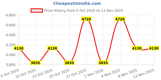 nykaa.com salvatore ferragamo Ferragamo Si Mini Eau De Parfum For Her salvatore ferragamo Price History Graph from 5 Oct 2025 to 12 Nov 2025