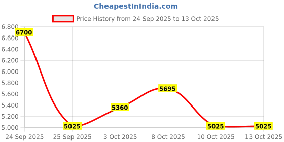 nykaa.com salvatore ferragamo Ferragamo Signorina In Fiore Eau De Toilette salvatore ferragamo Price History Graph from 24 Sep 2025 to 12 Oct 2025