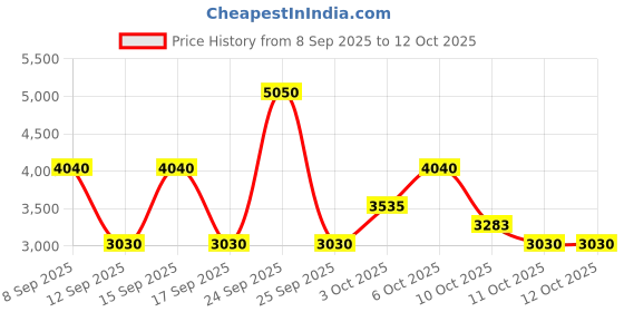 nykaa.com salvatore ferragamo Ferragamo Signorina In Fiore Eau de Toilette For Her salvatore ferragamo Price History Graph from 8 Sep 2025 to 12 Oct 2025