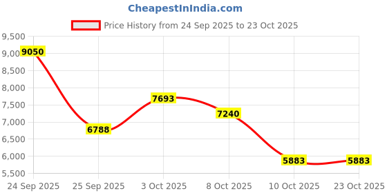 nykaa.com salvatore ferragamo Ferragamo Uomo Signature Eau De Parfum salvatore ferragamo Price History Graph from 24 Sep 2025 to 23 Oct 2025