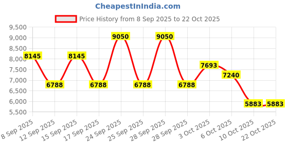 nykaa.com salvatore ferragamo Ferragamo UOMO Signature Eau de Parfum For Him salvatore ferragamo Price History Graph from 8 Sep 2025 to 19 Oct 2025