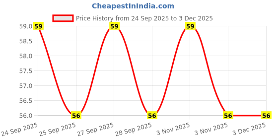 nykaa.com Fiama Bath Essentials Foamy Soap Pocket fiama Price History Graph from 24 Sep 2025 to 2 Dec 2025
