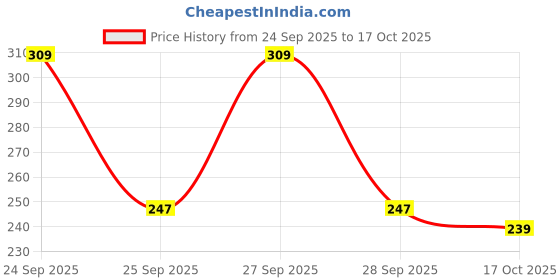nykaa.com Fiama Fresh Hand Wash, Peppermint Oil & Green Apple Extract Handwash For Soft And Supple Hands fiama Price History Graph from 24 Sep 2025 to 17 Oct 2025