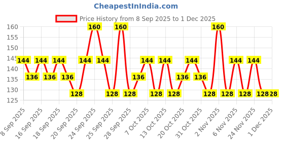 nykaa.com Fiama Happy Hand Wash, Grapefruit Oil & Bergamot Oil Extract Handwash For Soft And Supple Hands fiama Price History Graph from 8 Sep 2025 to 30 Nov 2025
