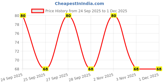 nykaa.com Fiama Happy Moisturising Hand Wash, Grapefruit and Bergamont fiama Price History Graph from 24 Sep 2025 to 30 Nov 2025