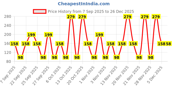 nykaa.com Fiama Lemongrass & Jojoba Shower Gel fiama Price History Graph from 7 Sep 2025 to 26 Dec 2025