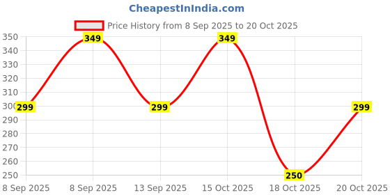 nykaa.com Fiama Men’s Shower Gel Deep Clean, Body Wash with Charcoal & Grapefruit for Refreshed Skin fiama Price History Graph from 8 Sep 2025 to 20 Oct 2025