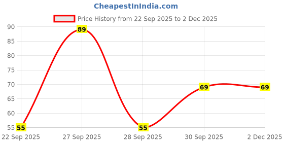 nykaa.com Fiama Menthol & Magnolia Gel Bar for Cooling And Refreshing, Skin Friendly PH, Safe On Skin fiama Price History Graph from 22 Sep 2025 to 1 Dec 2025
