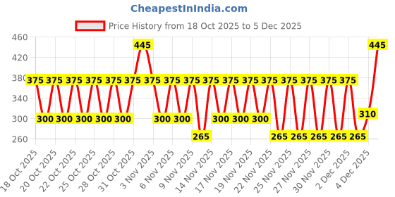 nykaa.com Fiama Mild Dew Peach & Avocado Gel Bar- Pack of 5 Combo fiama Price History Graph from 18 Oct 2025 to 5 Dec 2025