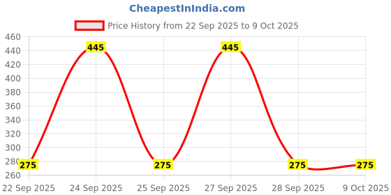 nykaa.com Fiama Patchouli & Macadamia Gel Bar- Pack of 5 Combo fiama Price History Graph from 22 Sep 2025 to 9 Oct 2025